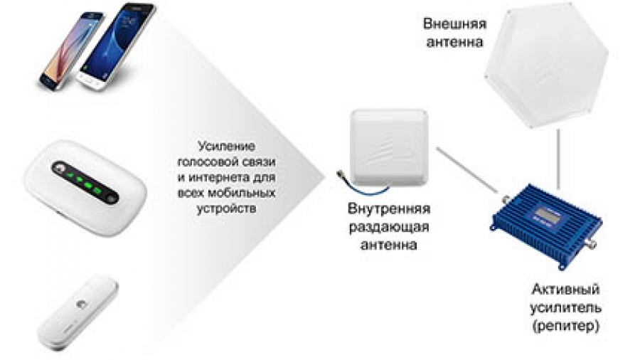 Усиление сотовой связи и 4G интернета